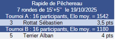 Résultat tournoi 1